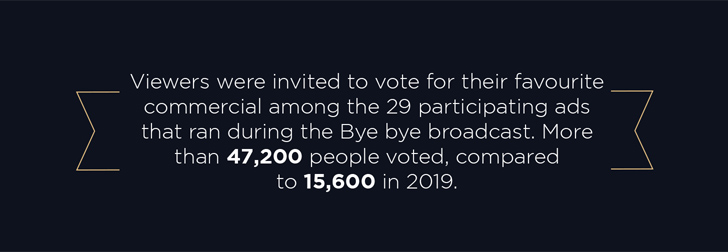 Viewers were invited to vote for their favourite commercial among the 29 participating ads that ran during the Bye bye broadcast. More than 47,200 people voted, compared to 15,600 in 2019.