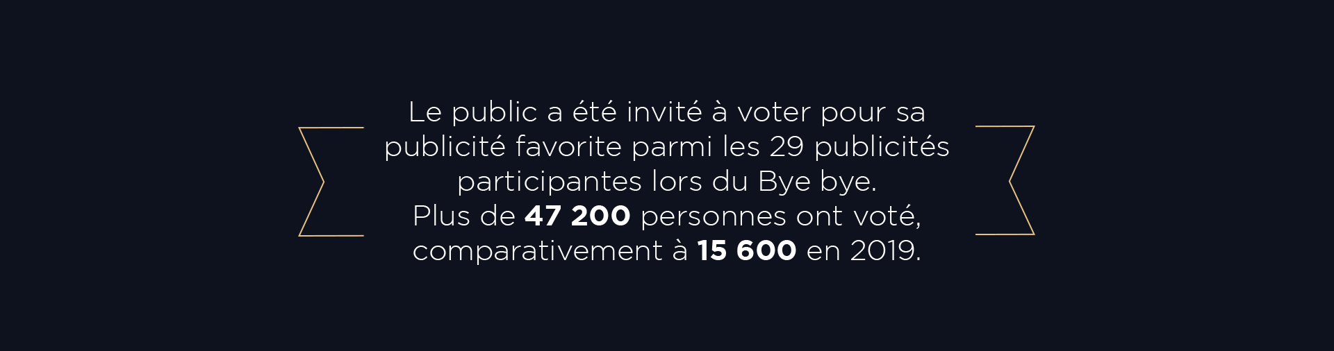 Le public a été invité à voter pour sa publicité favorite parmi les 29 publicités participantes lors du Bye bye. Plus de 47 200 personnes ont voté, comparativement à 15 600 en 2019.