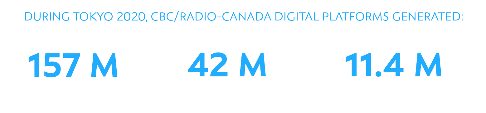 DURING TOKYO 2020, CBC/RADIO-CANADA DIGITAL PLATFORMS GENERATED: 157 M Pages views, 42 M Videos views, 11.4 M hours of streaming
