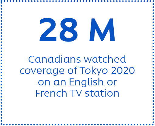 28 M Canadians watched coverage of Tokyo 2020 on an English or French TV station