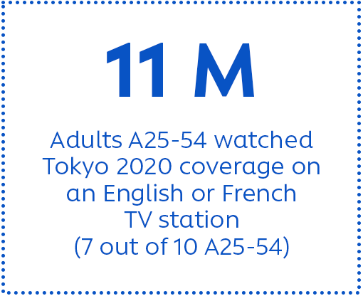 11 M Adults A25-54 watched Tokyo 2020 coverage on an English or French TV station (7 out of 10 A25-54)
