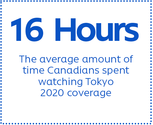 16 HOURS The average amount of time Canadians spent watching Tokyo 2020 coverage