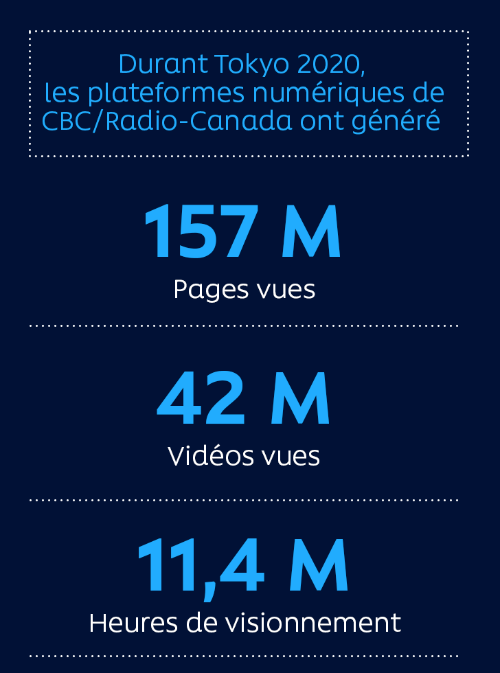 Durant Tokyo 2020, les plateformes numériques de CBC/Radio-Canada ont généré : 157 M Pages vues, 42 M Vidéos vues, 11,4 M Heures de visionnement