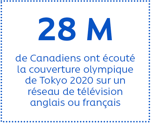 28 M de Canadiens ont écouté la couverture olympique de Tokyo 2020 sur un réseau de télévision anglais ou français