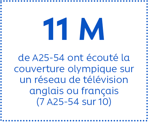 11 M de A25-54 ont écouté la couverture olympique sur un réseau de télévision anglais ou français (7 A25-54 sur 10)