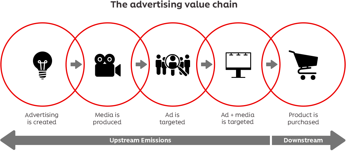 The advertising value chain