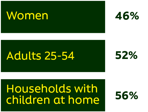 Women 46%, A25-54 52%, Households with children at home 56%