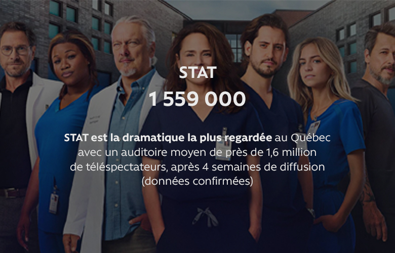 STAT (1 559 000) : STAT est la dramatique la plus regardée au Québec avec un auditoire moyen de près de 1,6 million de téléspectateurs, après 4 semaines de diffusion (données confirmées)
