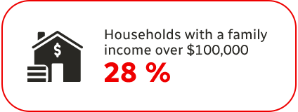 Households with a family income over $100,000: 28%