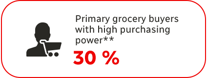 Primary grocery buyers with high purchasing power**: 30%