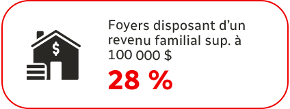 Foyers disposant d'un revenu familial sup. à 100 000 $ : 28 %