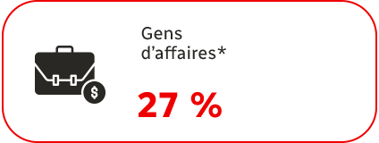 Gens d'affaires* : 27 %