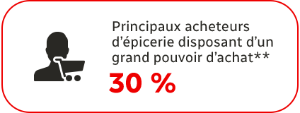 Principaux acheteurs d'épicerie disposant d’un grand pouvoir d’achat** : 30 %