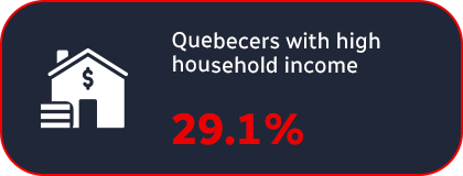 Quebecers with high household income: 29.1%