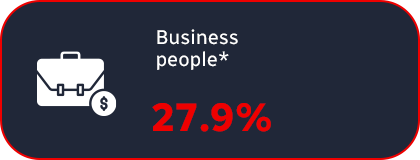 Business people*: 27.9%