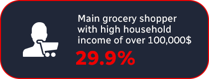 Main grocery shopper with high household income of over 100,000$** : 29.9%