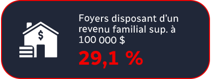 Foyers disposant d'un revenu familial sup. à 100 000 $ : 29,1 %