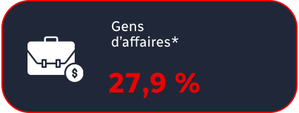 Gens d'affaires* : 27.9 %