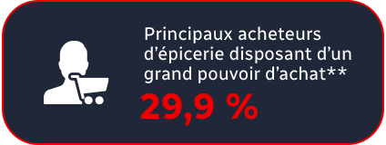 Principaux acheteurs d'épicerie disposant d’un grand pouvoir d’achat** : 29.9 %