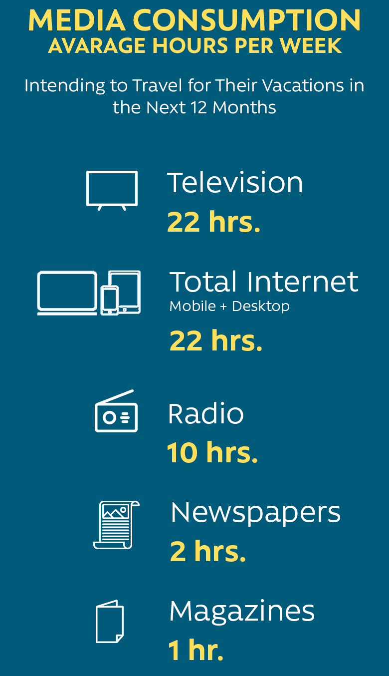 MEDIA CONSUPTION AVERAGEHOURS BY WEEK