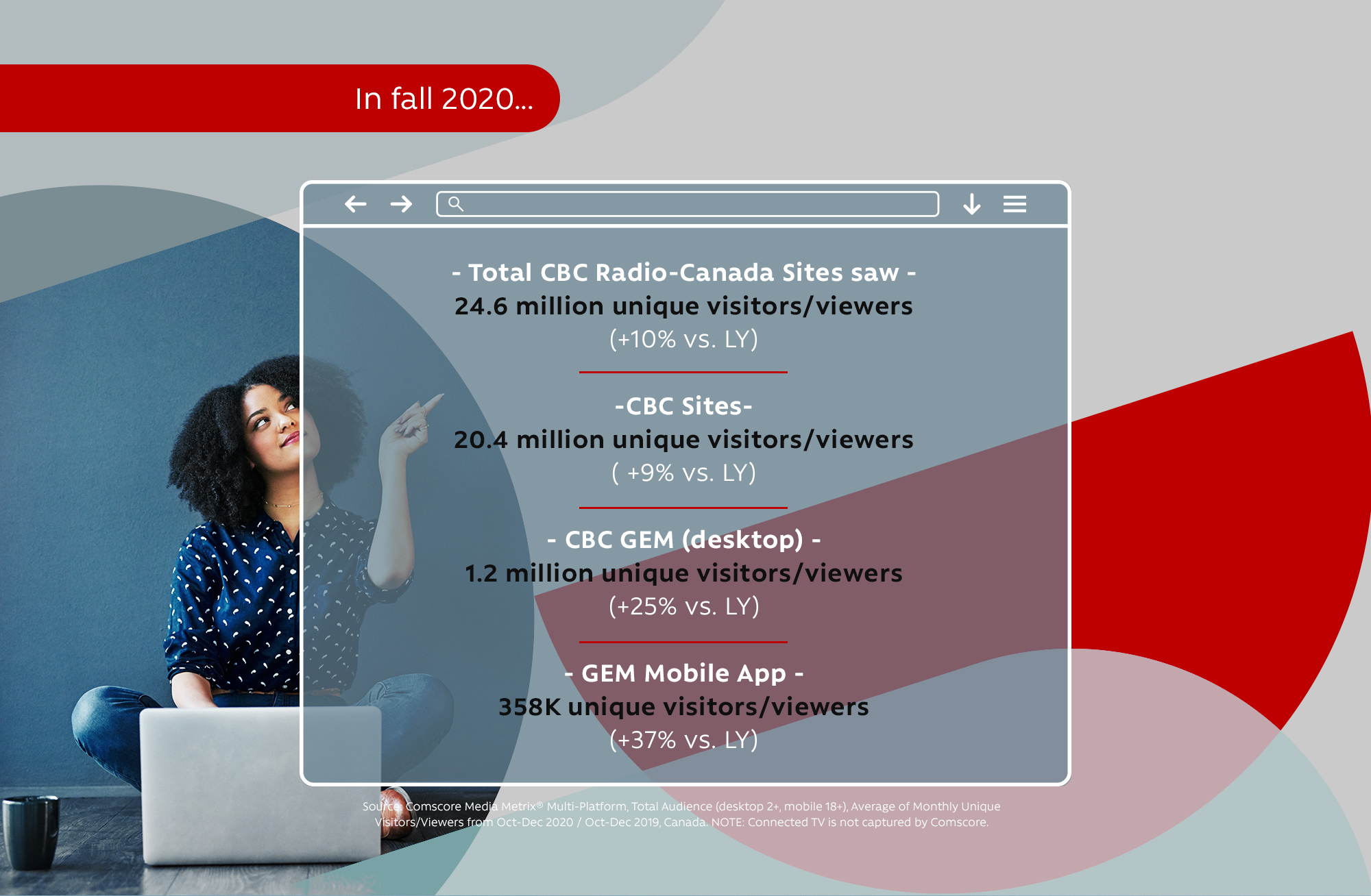 In fall 2020 - Total CBC Radio-Canada Sites saw -
24.6 million unique visitors/viewers (+10% vs. LY) -CBC Sites- 20.4 million unique visitors/viewers ( +9% vs. LY) - CBC GEM (desktop) - 1.2 million unique visitors/viewers (+25% vs. LY) - GEM Mobile App - 358K unique visitors/viewers (+37% vs. LY)