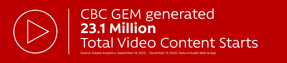 CBC GEM generated 23.1 Million Total Video Content Starts