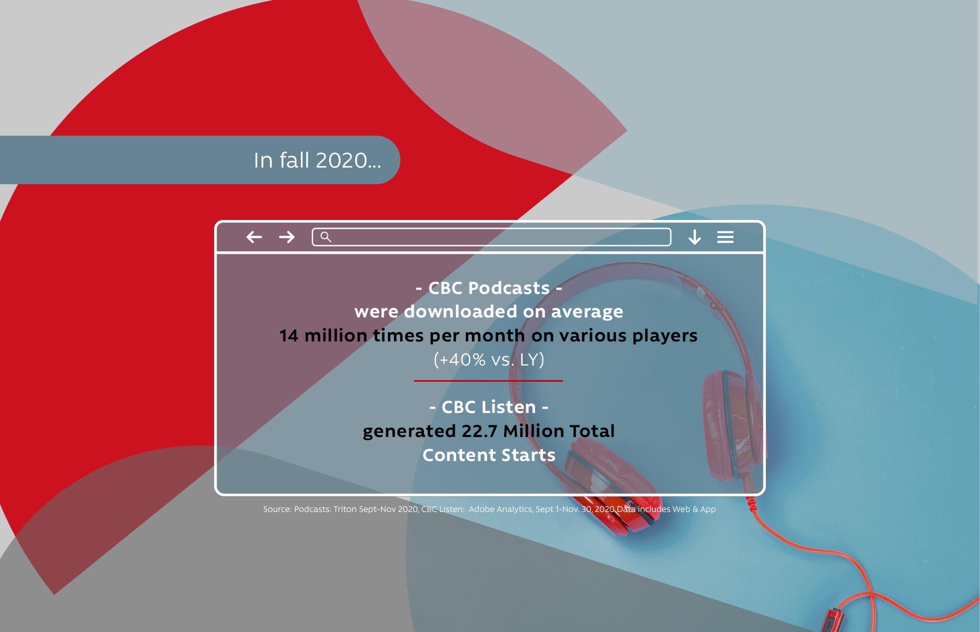 In fall 2020 - CBC Podcasts - were downloaded on average 14 million times per month on various players (+40% vs. LY) - CBC Listen - generated 22.7 Million Total Content Starts