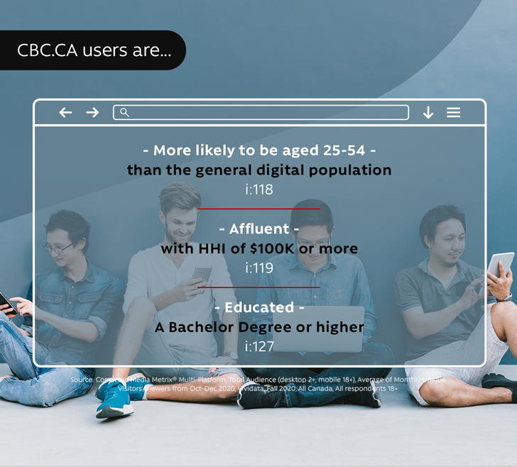 CBC.ca users are - More likely to be aged 25-54 - than the general digital population i:118 - Affluent - with HHI of $100K or more i:119 - Educated - A Bachelor Degree or higher i:127