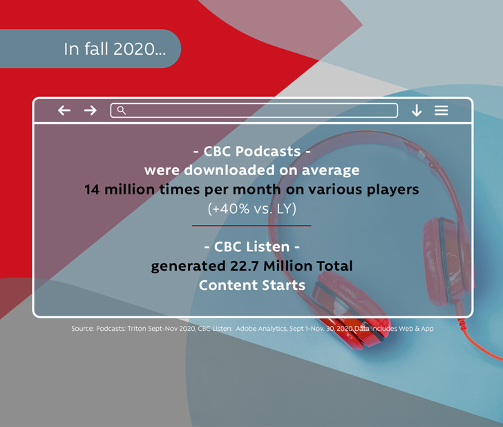 In fall 2020 - CBC Podcasts - were downloaded on average 14 million times per month on various players (+40% vs. LY) - CBC Listen - generated 22.7 Million Total Content Starts
