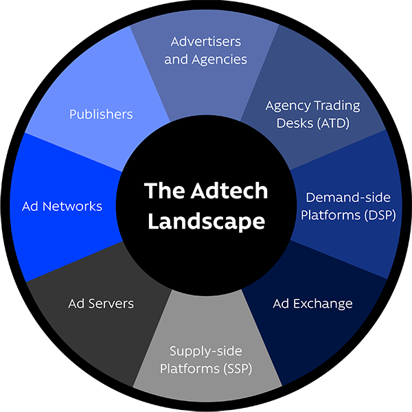 The Adtech landscape