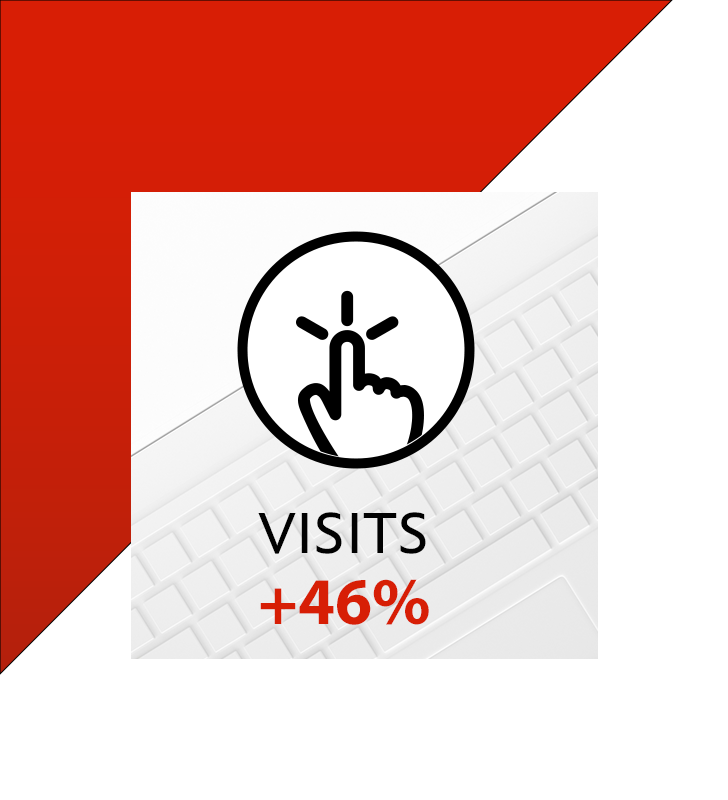 Visits +46%