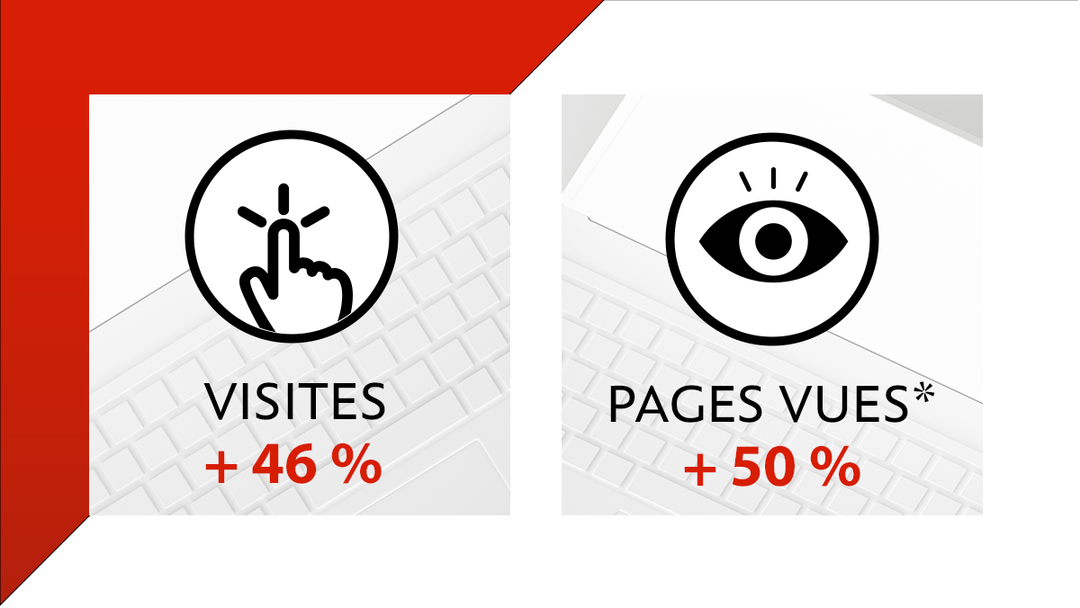 Visites +46 %, Pages vues +50 %