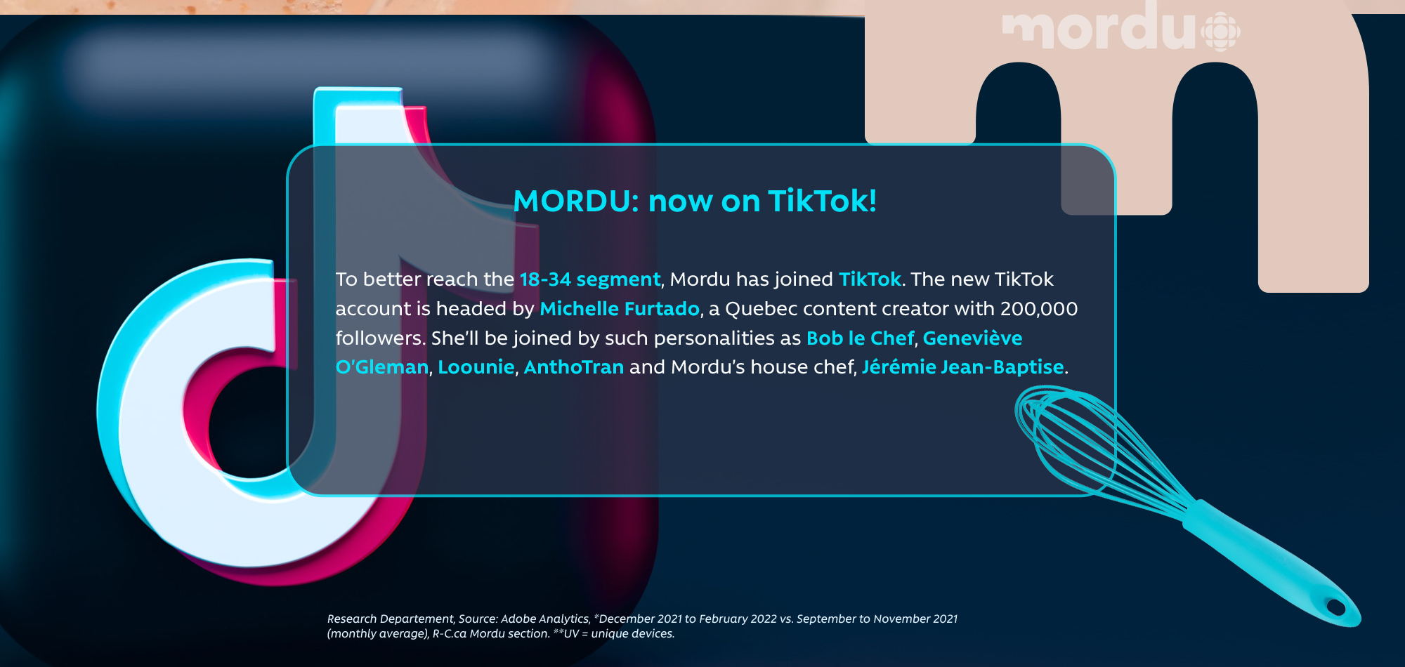 MORDU: now on TikTok! To better reach the 18-34 segment, Mordu has joined TikTok. The new TikTok account is headed by Michelle Furtado, a Quebec content creator with 200,000 followers. She'll be joined by such personalities as Bob le Chef, Geneviève O'Gleman, Loounie, AnthoTran and Mordu's house chef, Jérémie Jean-Baptise.