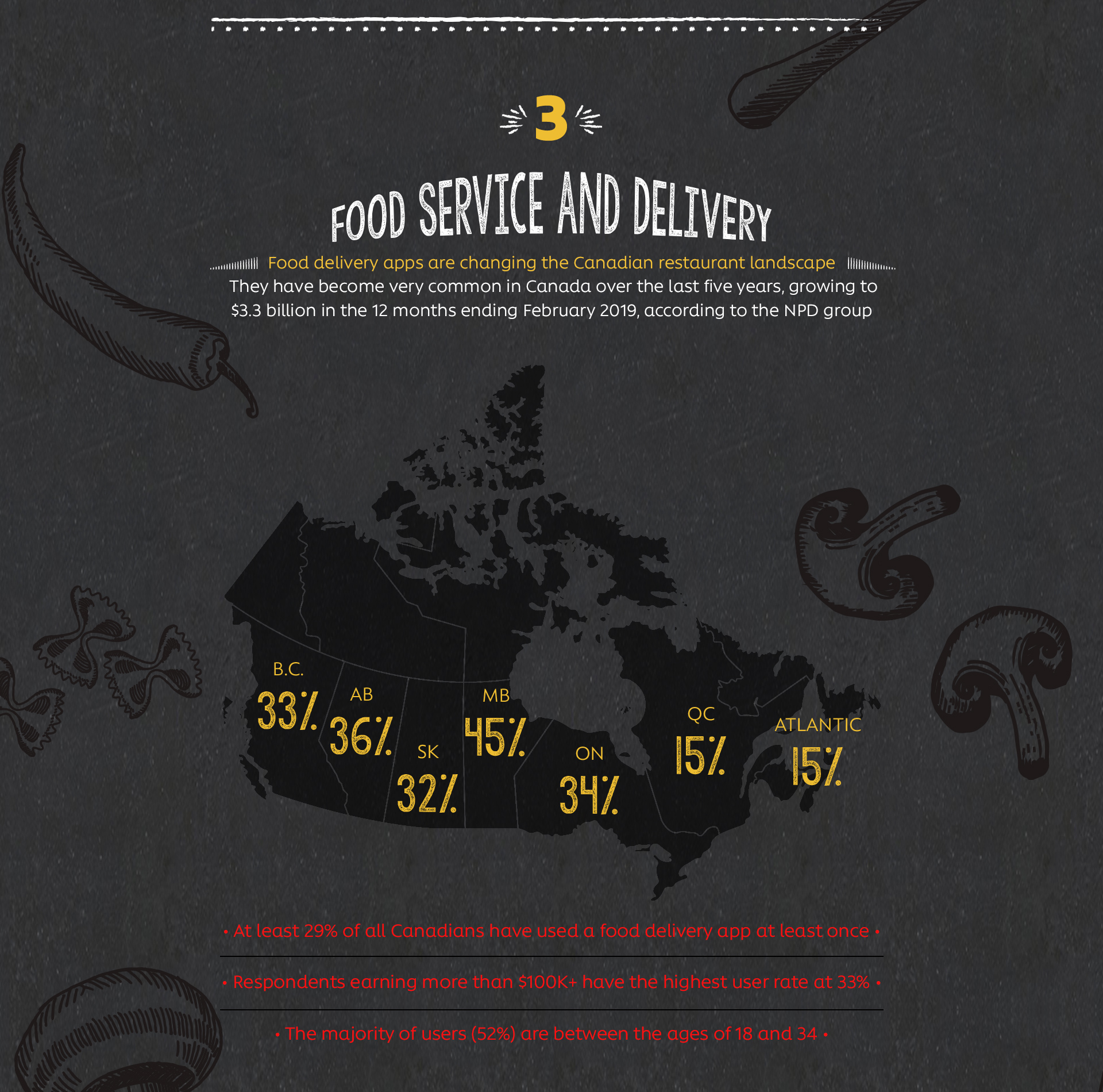 3. Food Service and Delivery, Food delivery apps are changing the Canadian restaurant landscape.