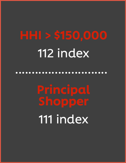 HHI > $150,000 112 index, Principal Shopper 111 index