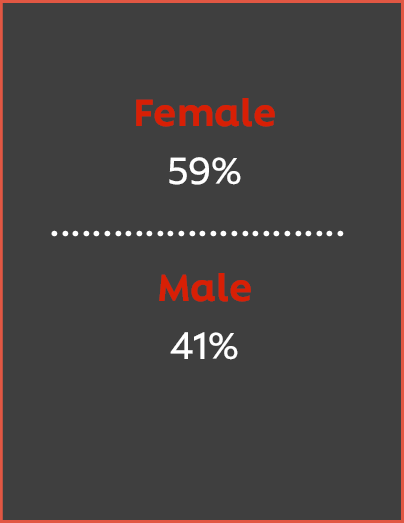 Female 59% and Male 41%