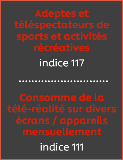 Adeptes et téléspectateurs de sports et d'activités récréatives : indice 117. Consomme de la télé-réalité sur divers écrans / appareils mensuellement : indice 111.