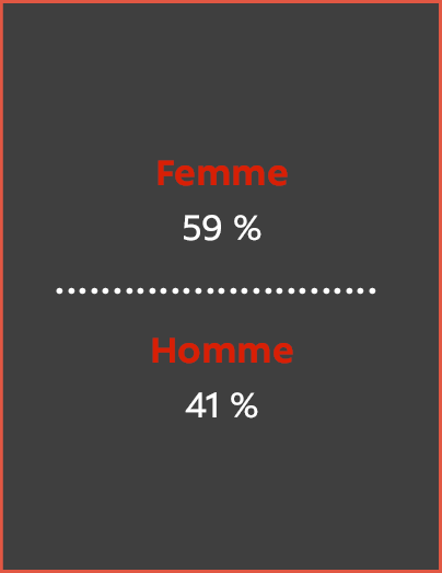 Femme 59 % et Homme 41 %
