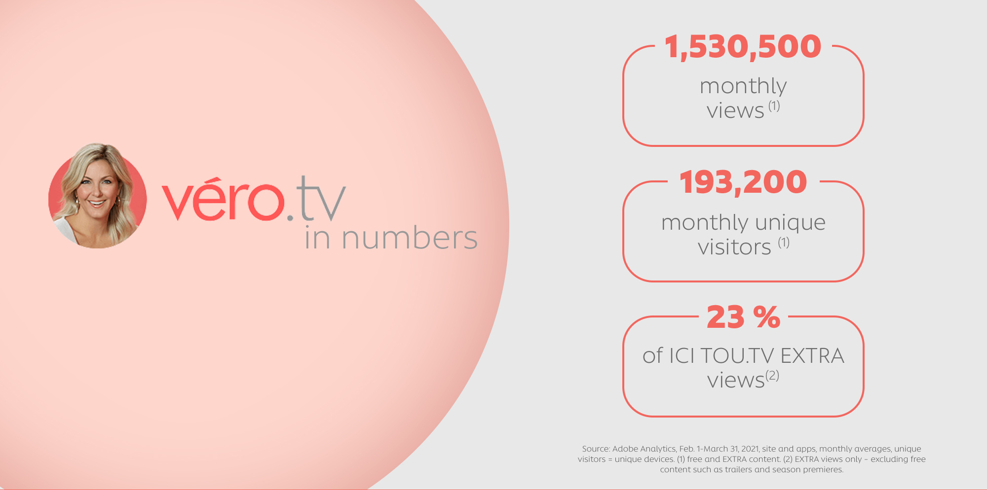 Véro.tv in numbers: 1,530,500 monthly views (1), 193,200 monthly unique visitors (1) and 23% of ICI TOU.TV EXTRA views (2)