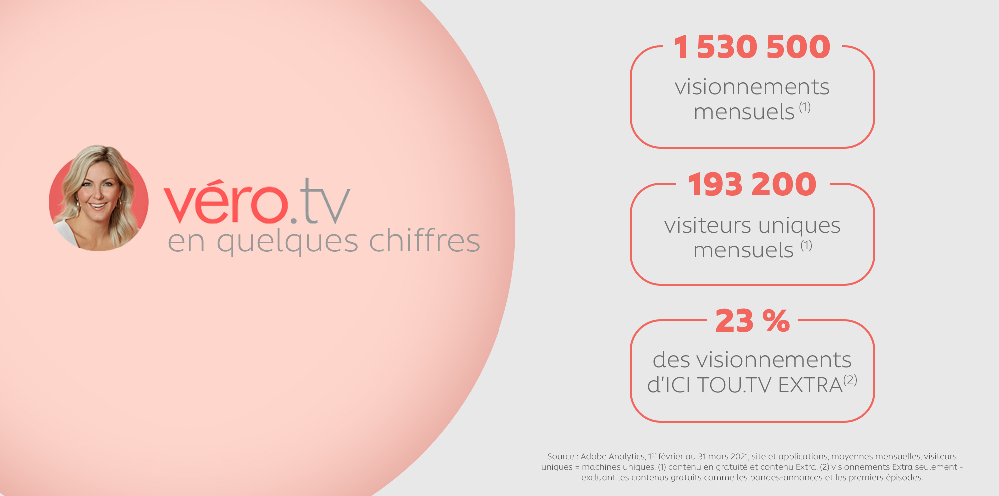 Véro.tv en quelques chiffres : 1 530 500 visionnements mensuels, 193 200 visiteurs uniques mensuels et 23 % des visionnements d'ICI TOU.TV EXTRA