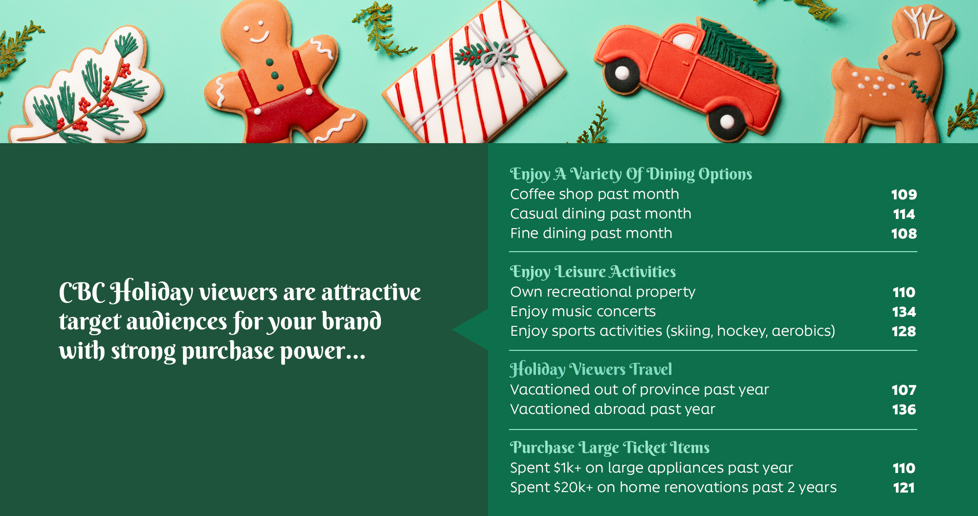 CBC HOLIDAY VIEWERS are attractive target audiences for your brand with strong purchase power.