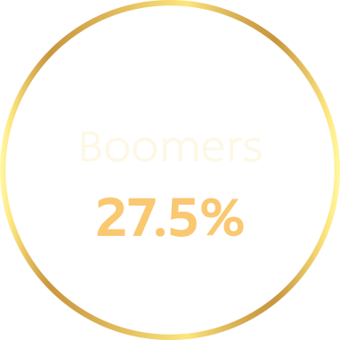 Boomers: 27.5%