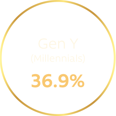 Gen Y (Millennials): 36.9%