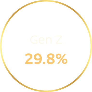 Gen Z: 29.8%