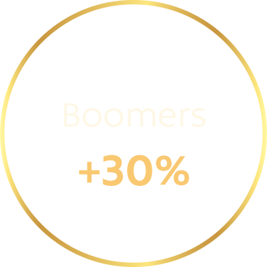 Boomers: +30%