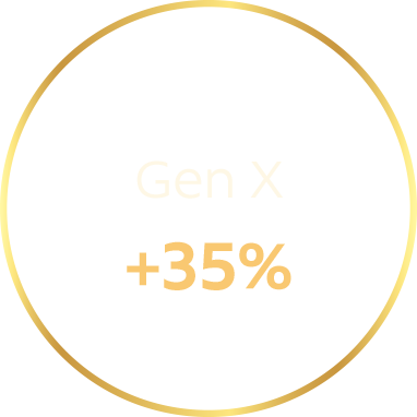 Gen X: +35%
