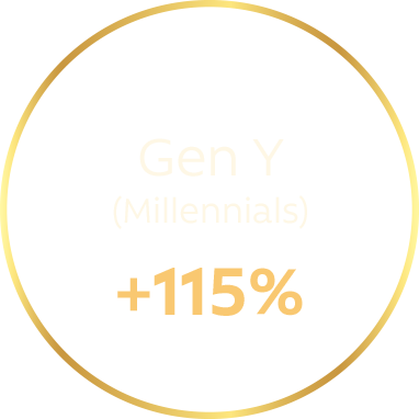 Gen Y (Millennials): +115%