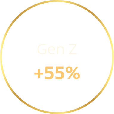 Gen Z: +55%