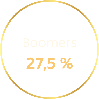 Boomers : 27,5 %