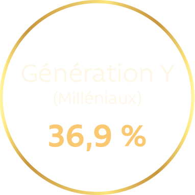 Génération Y (Milléniaux) : 36,9 %